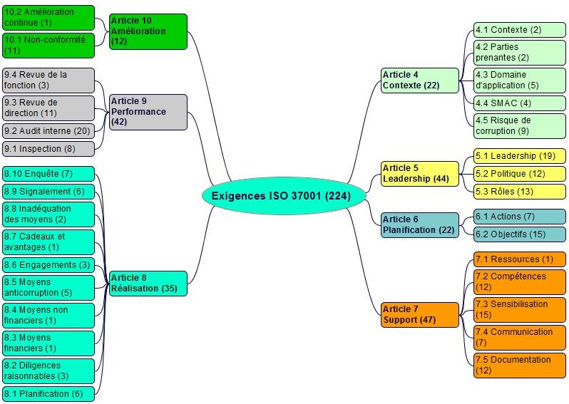 exigences ISO 37001